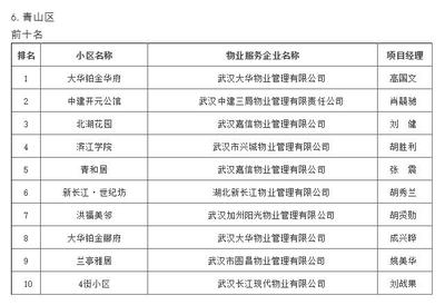 武漢物業“紅黑榜”發布，你家小區物業服務上榜了嗎？